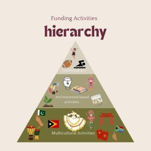 A visualization of the funding hierarchy as seen in most schools.