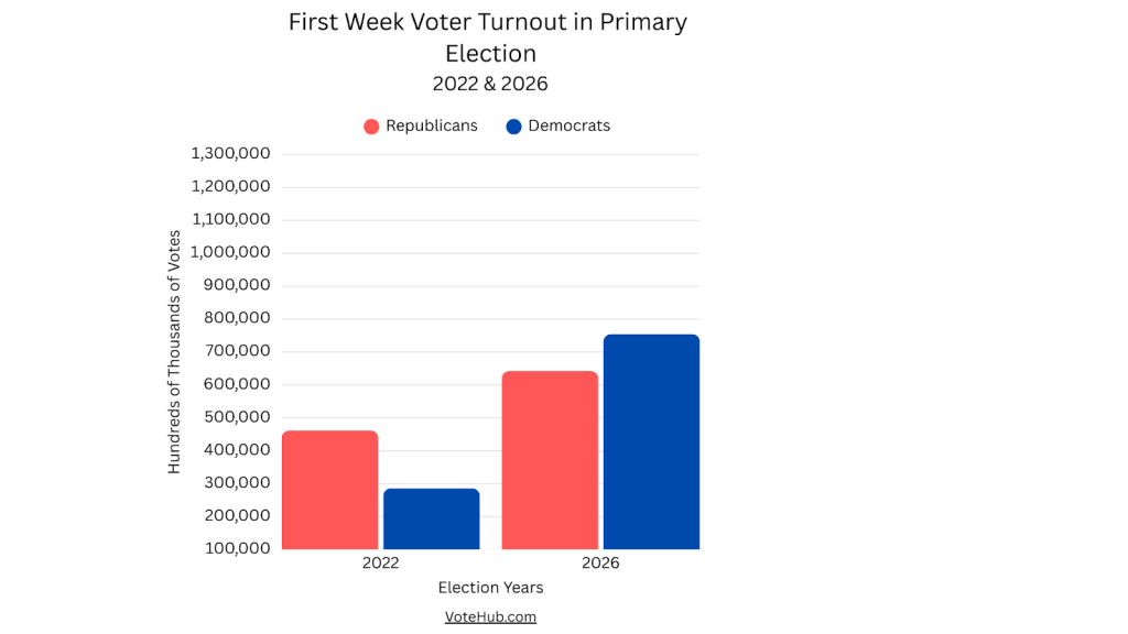 Graph showing early voting turnout for the 2022 & 2026 Primaries for both parties after the first week of early voting. Information by VoteHub.